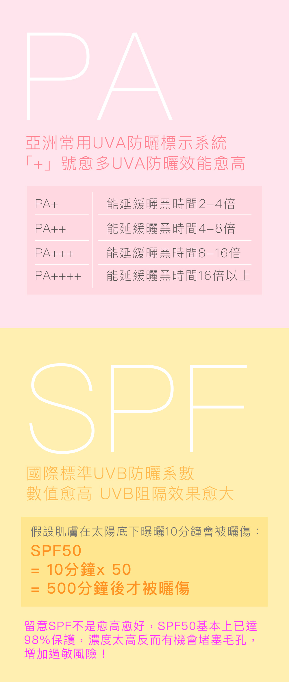 PA 亞洲常用UVA防曬標示系統 「+」號愈多UVA防曬效能愈高 PA+ 能延緩曬黑時間2-4倍 PA++ 能延緩曬黑時間4-8倍 PA+++ 能延緩曬黑時間8-16倍 PA++++ 能延緩曬黑時間16倍以上 SPF 國際標準UVB防曬系數 數值愈高 UVB阻隔效果愈大 假設肌膚在太陽底下曝曬10分鐘會被曬傷： SPF50 = 10分鐘x 50 = 500分鐘後才被曬傷 ** 留意SPF不是愈高愈好，SPF50基本上已達98%保護，濃度太高反而有機會堵塞毛孔，增加過敏風險！