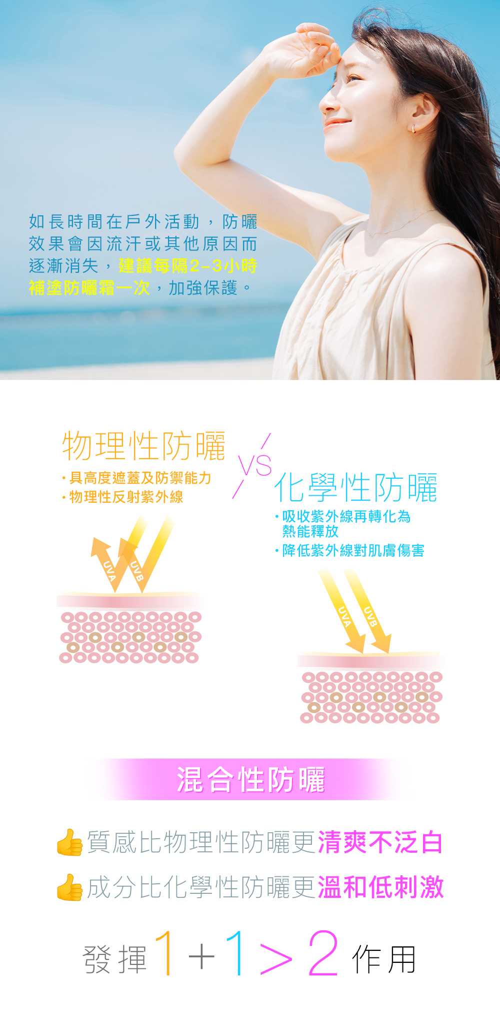如長時間在戶外活動，防曬效果會因流汗或其他原因而逐漸消失，建議每隔2-3小時補塗防曬霜一次，加強保護。 物理性防曬 VS 化學性防曬 物理性防曬 化學性防曬 - 具高度遮蓋及防禦能力 - 物理性反射紫外線 - 吸收紫外線再轉化為熱能釋放 - 降低紫外線對肌膚傷害 混合性防曬 質感比物理性防曬更清爽不泛白 成分比化學性防曬更溫和低刺激 發揮1+1 大於2 作用